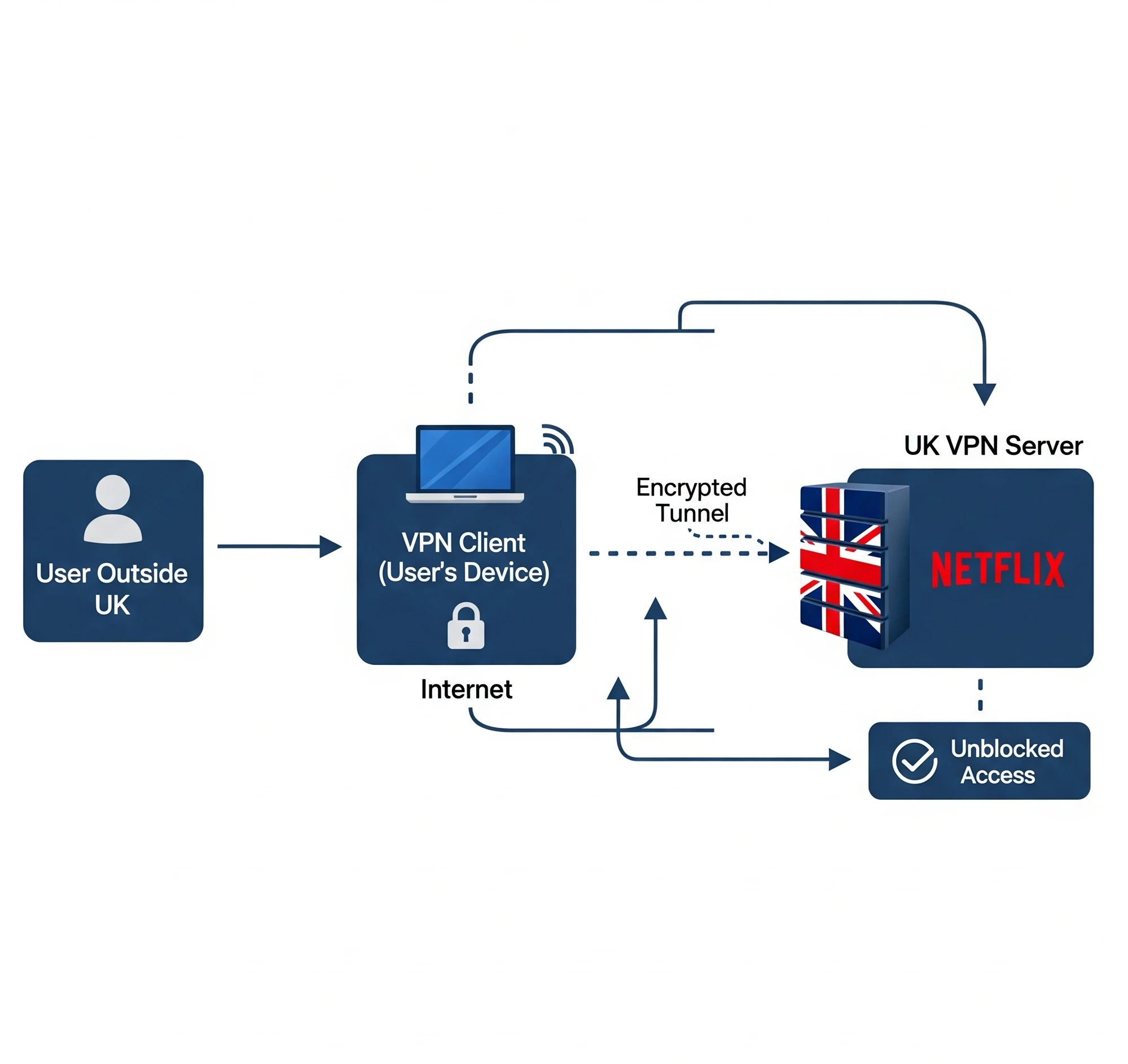 Flow diagram showing how a user abroad connects to a UK VPN server through an encrypted tunnel, which then unblocks the UK Netflix library.